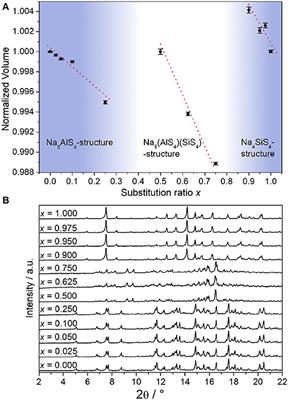 Finding the Right Blend: Interplay Between Structure and Sodium Ion Conductivity in the System Na5AlS4–Na4SiS4